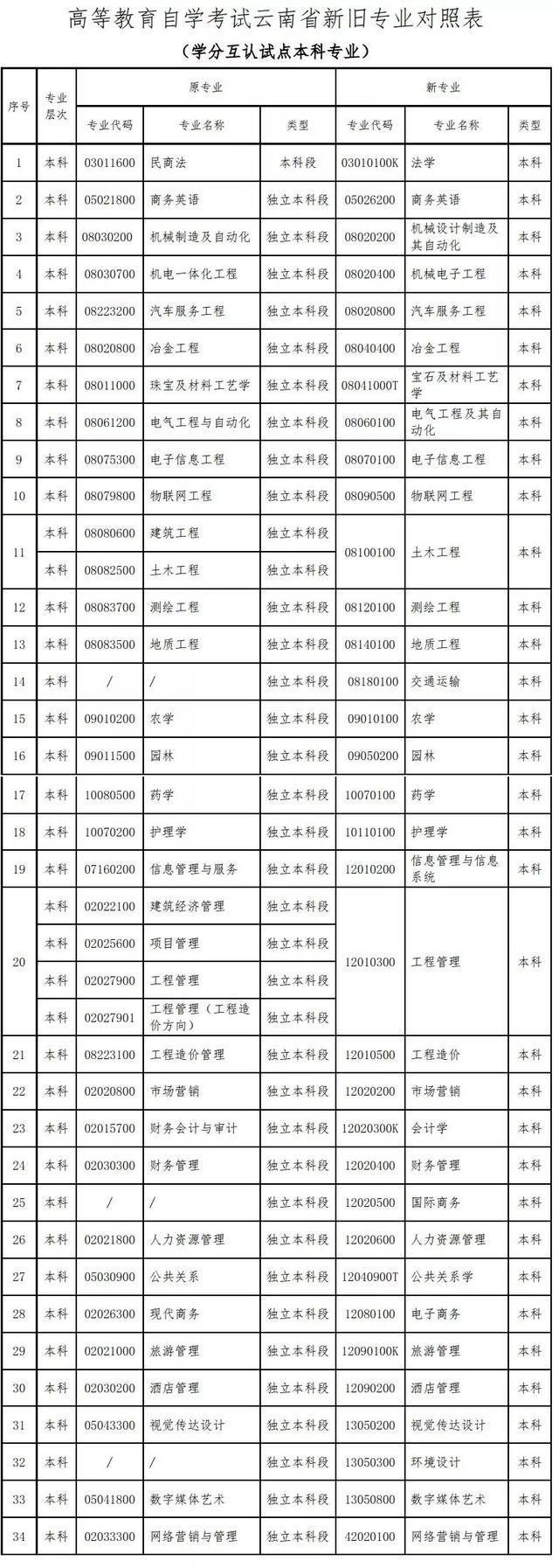 「云南教育新闻」速看！云南高等教育自学考试86个本、专科专业名称有调整
