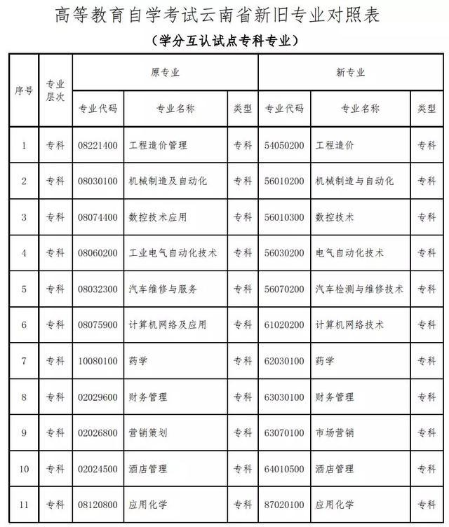 「云南教育新闻」速看！云南高等教育自学考试86个本、专科专业名称有调整