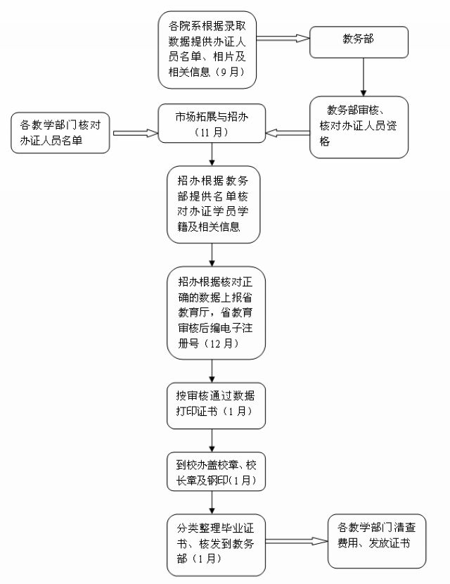 云南财经大学成人高考毕业办理流程