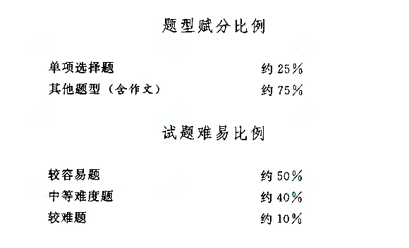 云南成考专升本语文考试大纲