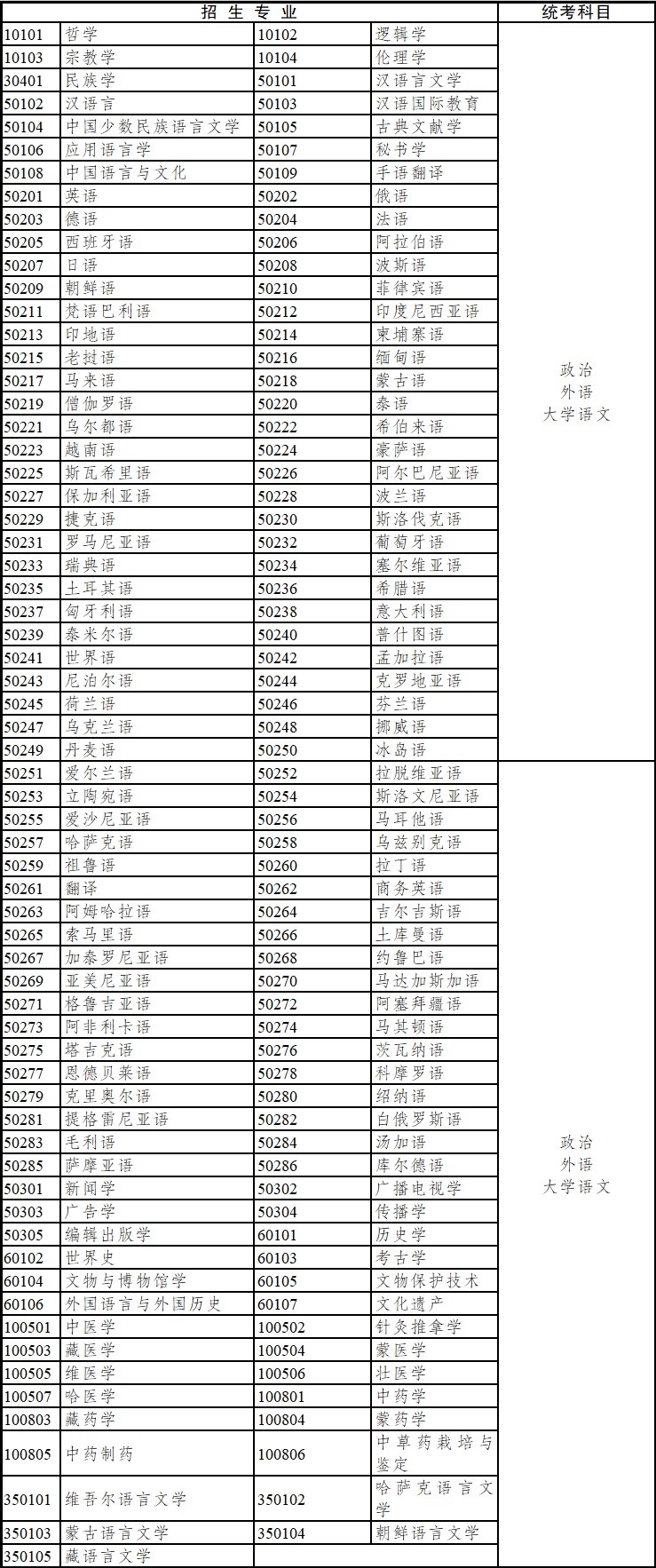 2020年云南省成人高考专科起点升本科招生专业与统一考试科目对照表