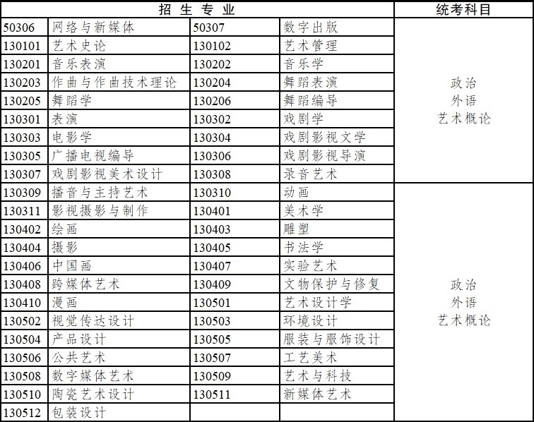 2020年云南省成人高考专科起点升本科招生专业与统一考试科目对照表