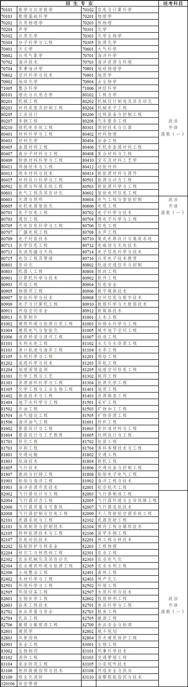 2020年云南省成人高考专科起点升本科招生专业与统一考试科目对照表