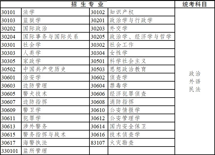 2020年云南省成人高考专科起点升本科招生专业与统一考试科目对照表