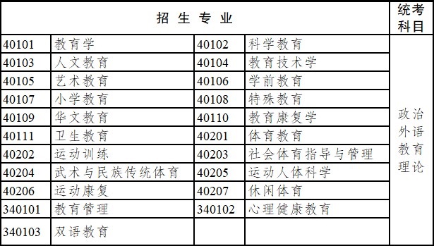 2020年云南省成人高考专科起点升本科招生专业与统一考试科目对照表