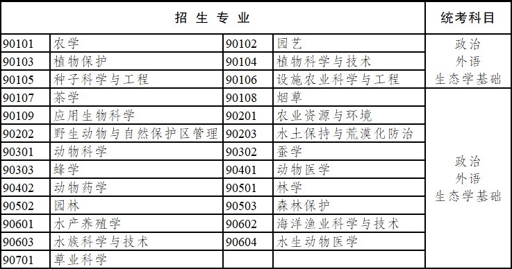 2020年云南省成人高考专科起点升本科招生专业与统一考试科目对照表