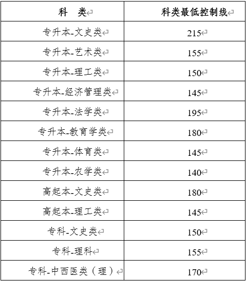 2020年云南省成人高考征集志愿best低录取分数表