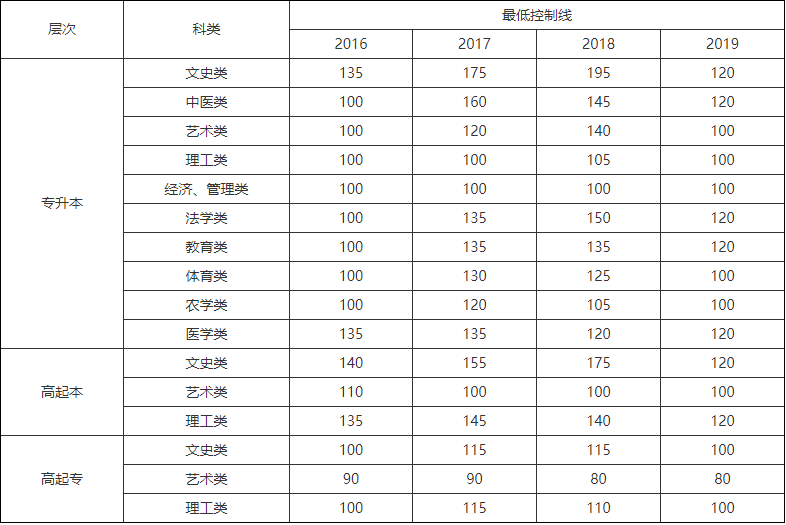 云南中医药大学成人高考