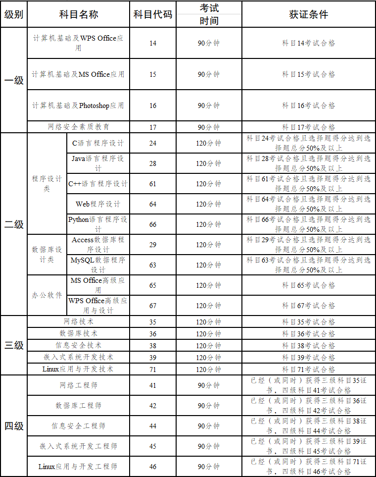 云南省2021年下半年第62次全国计算机等级考试（NCRE）报考简章