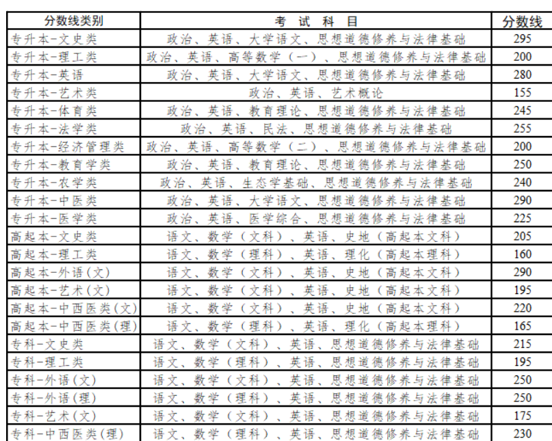 云南成人高考分数线