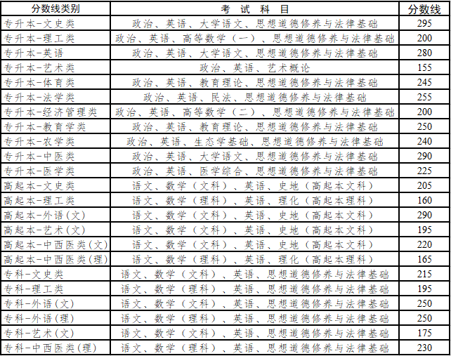 云南省成人高考录取控制分数线