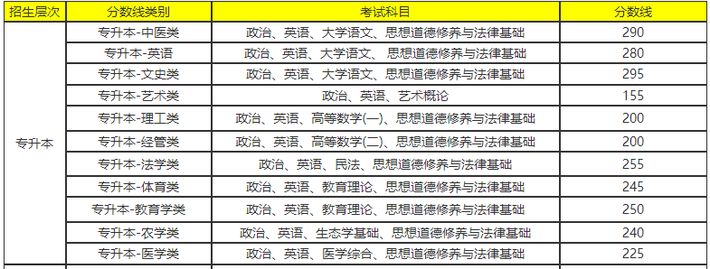 云南省专升本录取分数线