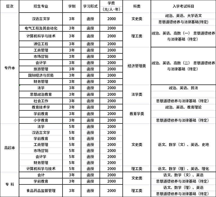 2022年玉溪师范学院成人高等教育(函授)招生专业