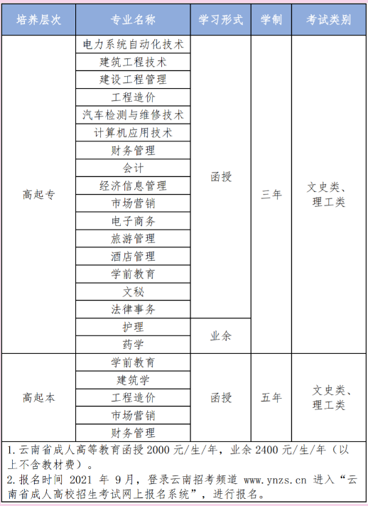 云南经济管理学院成人高考