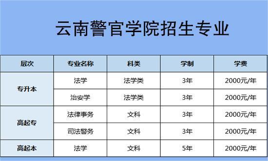 云南警官学院成人高考报名