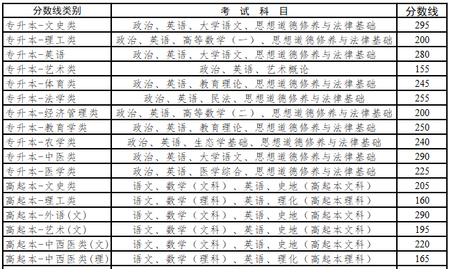 云南成考本科多少分录取