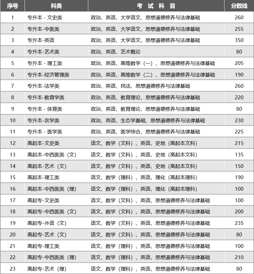 2023年云南成人高考录取分数线