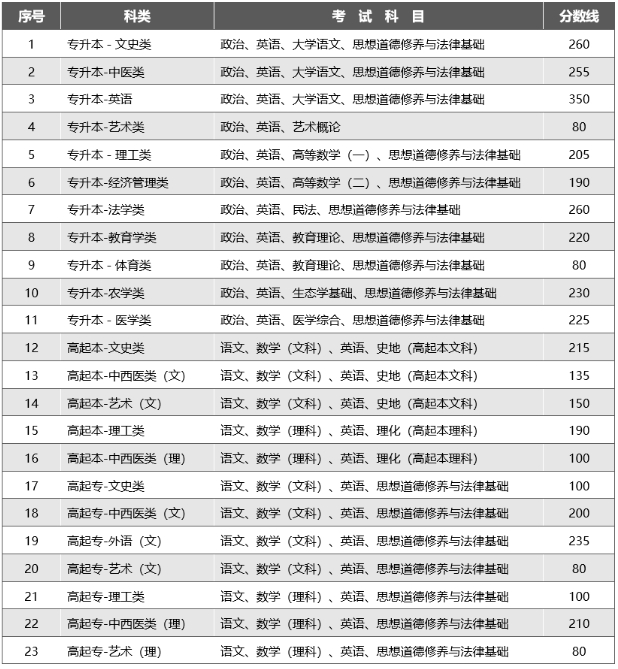 2023年云南省成考<span class=