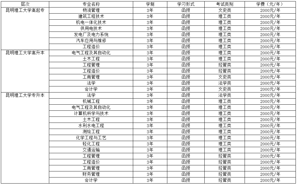 昆明理工大学成人高考学费