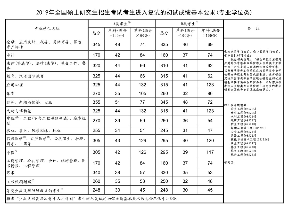 2019年全国硕士研究生招生考试考生进入复试的初试成绩基本要求