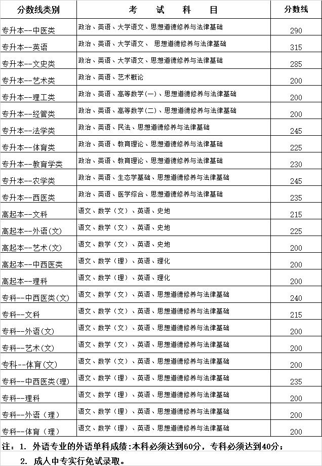 2015年云南省各类成人高校招生录取best低控制线(公布)