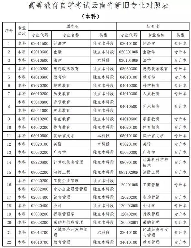 「云南教育新闻」速看！云南高等教育自学考试86个本、专科专业名称有调整