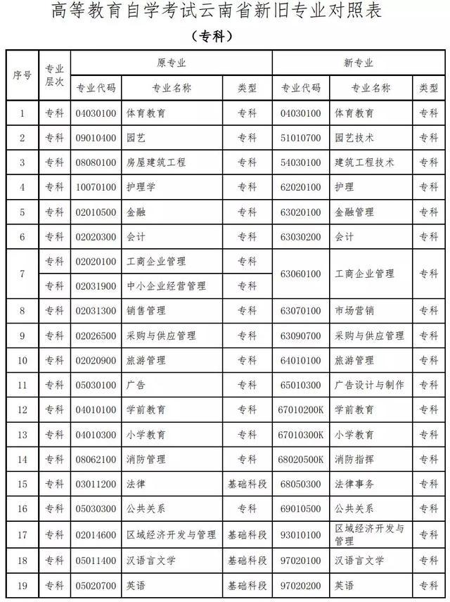 「云南教育新闻」速看！云南高等教育自学考试86个本、专科专业名称有调整