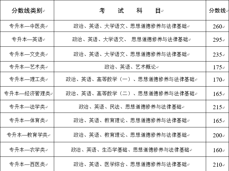 2020年云南成人高考考试录取分数线已公布