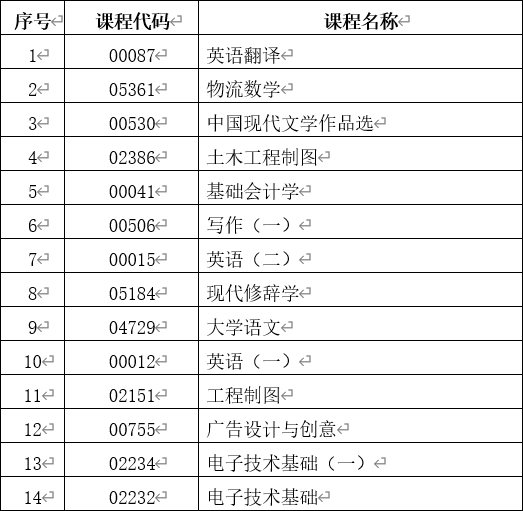 云南省第85次自学考试部分科目使用专用答题卡及特殊说明的通告