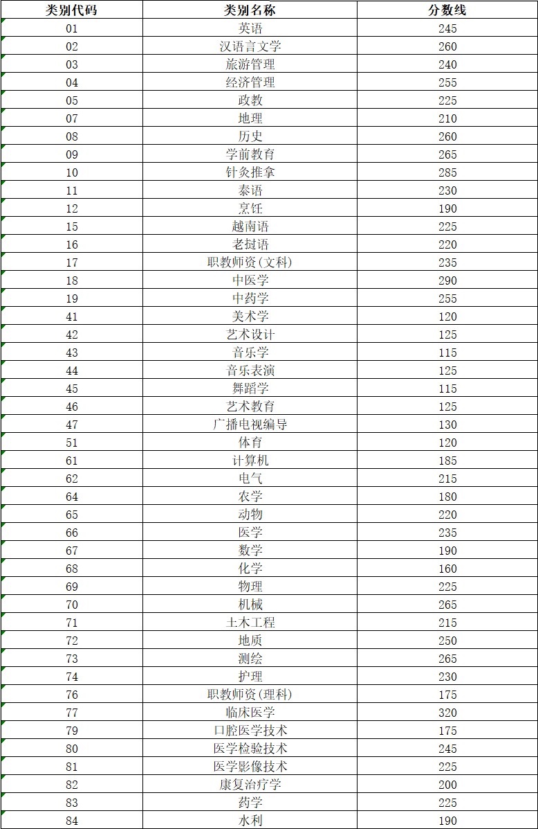 2021年云南统招专升本分数线是多少？
