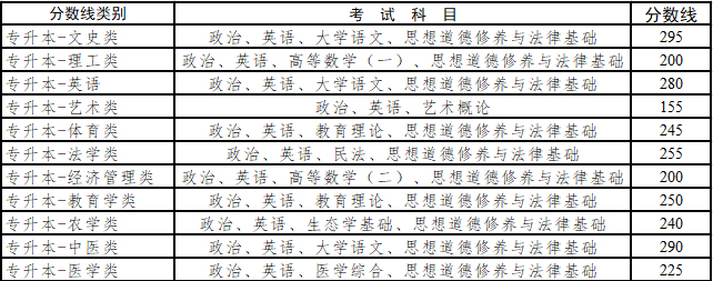 云南成人高考专升本分数线