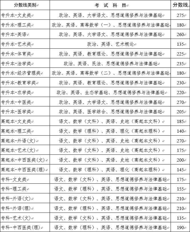 云南成人高考征集志愿填报