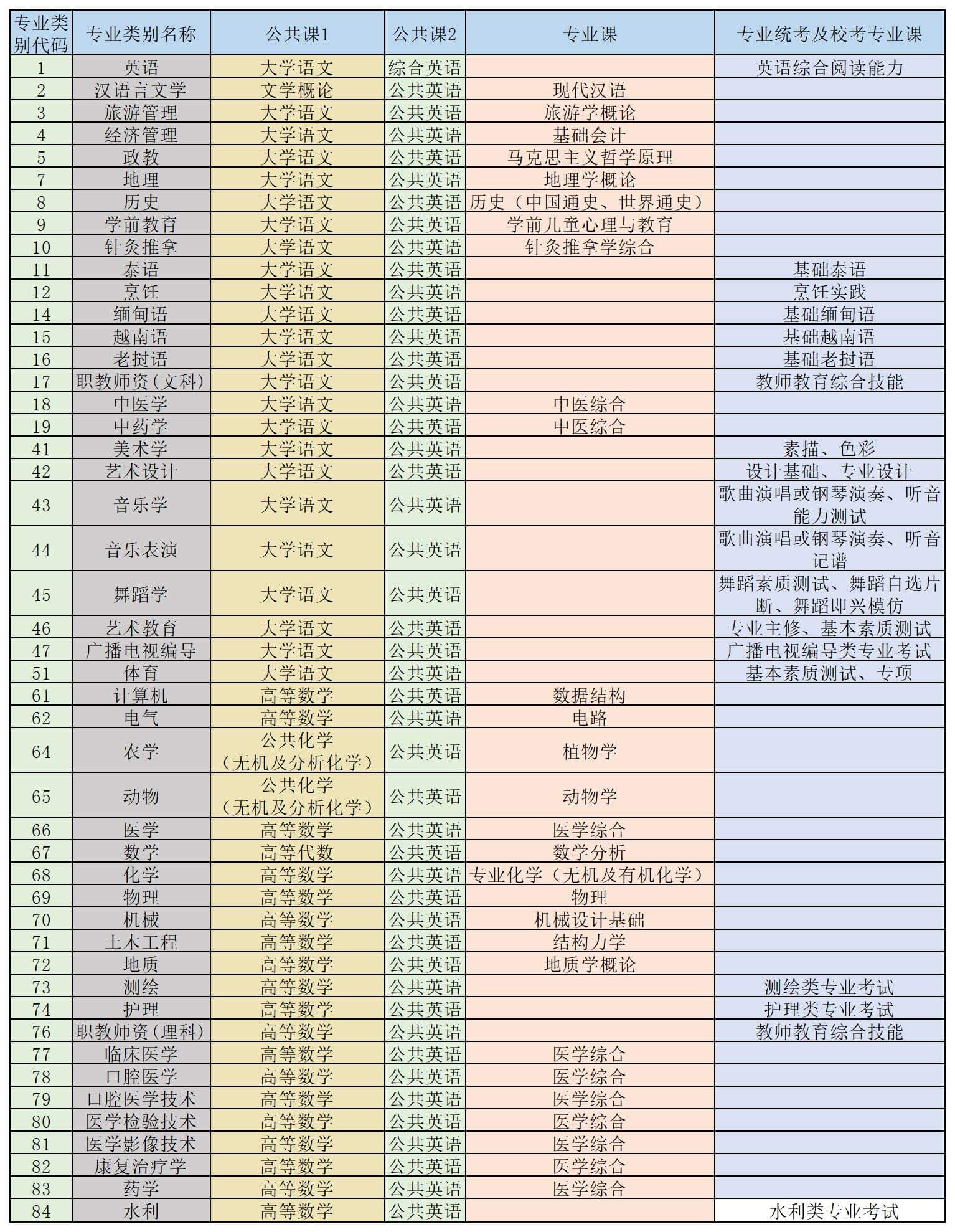 昆明理工大学专升本考试科目