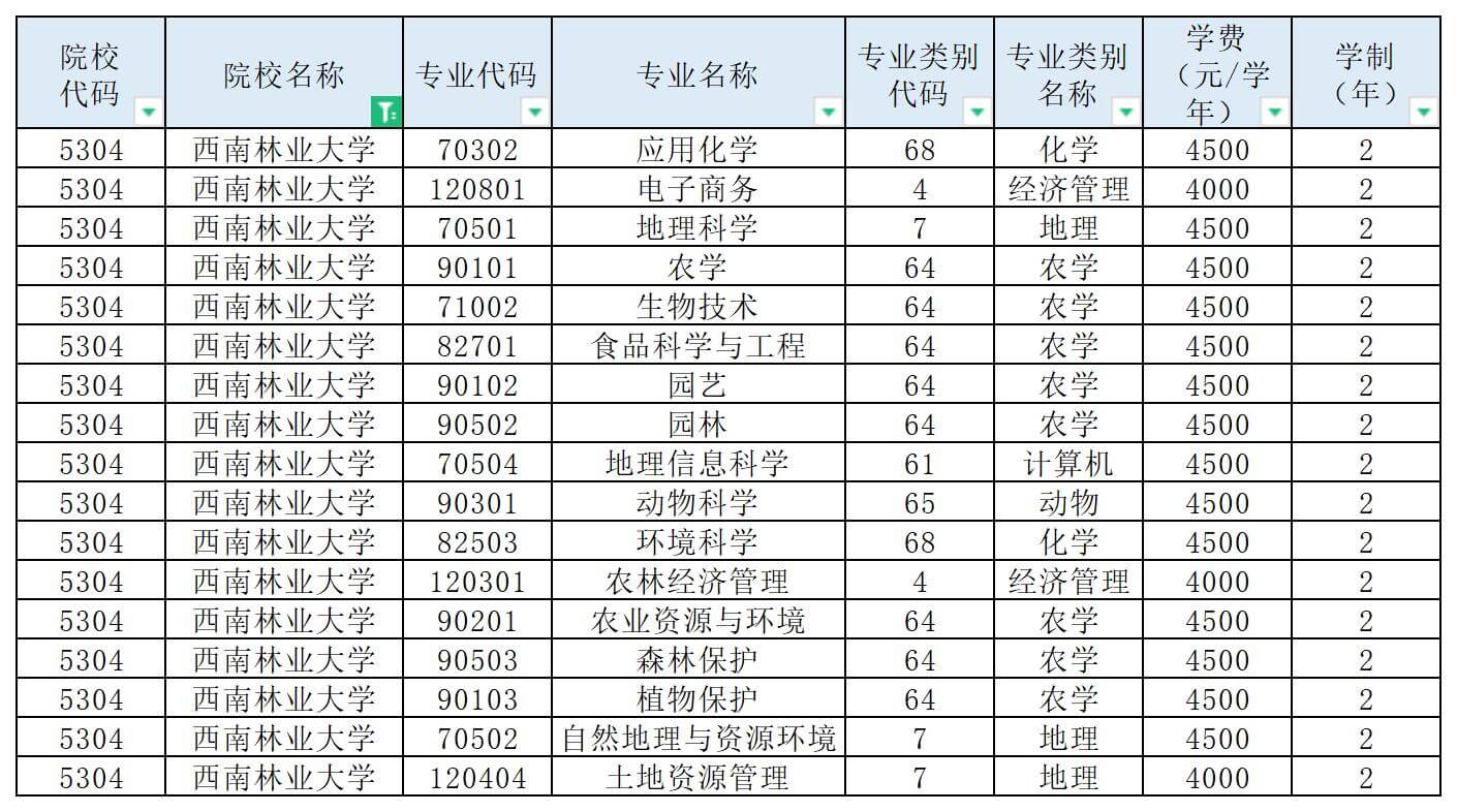 西南林业大学专升本专业
