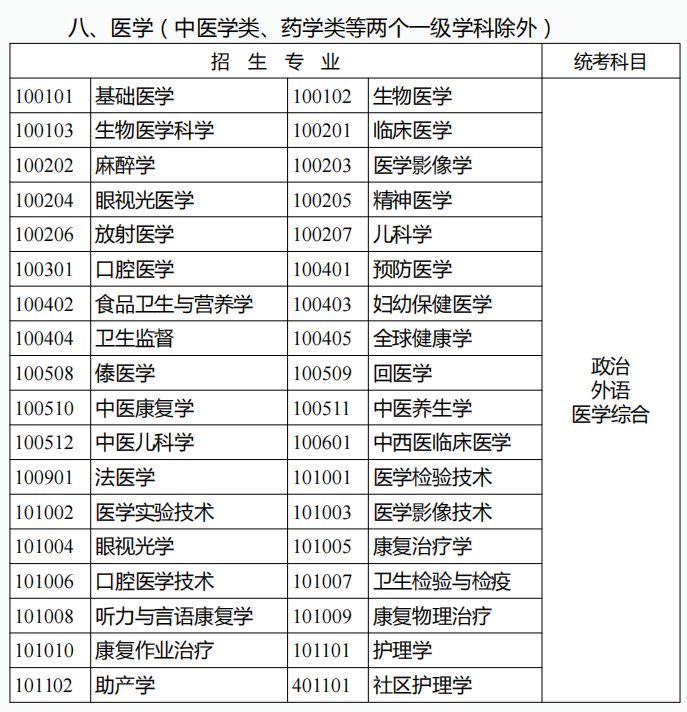 云南成人高考专升本考试科目