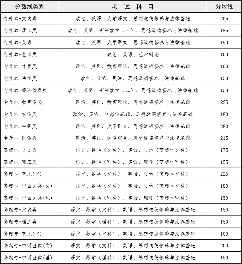 云南成人高考录取分数线