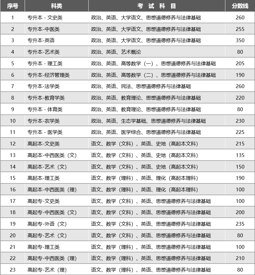 云南成考成绩查询