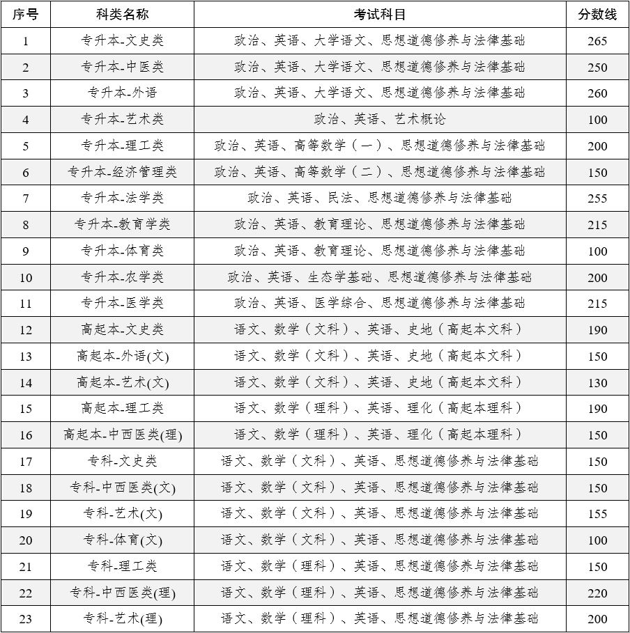 2025年云南省成人高考最低录取控制分数线